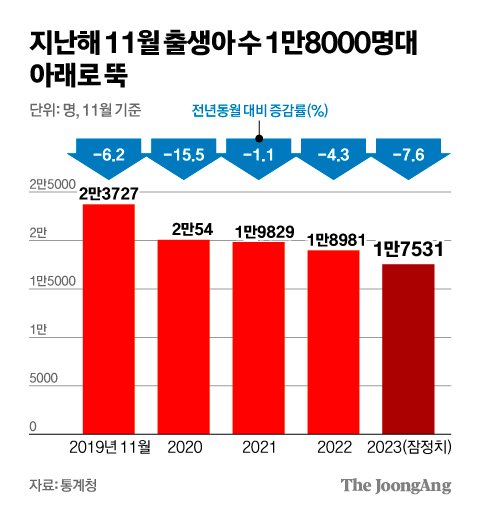 [중앙일보] 11월 출생아 수 첫 '1.7만명대', 혼인 건수 꺾이며 '빨간불' : [보도기사] 최슬기 교수