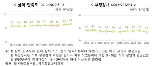 [연합뉴스] 한국인 삶의 만족도 개선됐지만 여전히 OECD 최하위권 : [보도기사] 권다은 동문 [보도기사] 22건