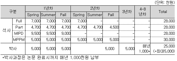 2023년 등록금 징수금액 및 회의록 공고에 관한 표 | 자세한 내용은 하단을 참조