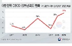 [메디컬월드뉴스] 대한민국 정부신뢰도 역대 최고 성적 기록…OECD 국가 중 22위(39%) : [보도기사] 임원혁 교수, 이태준 교수