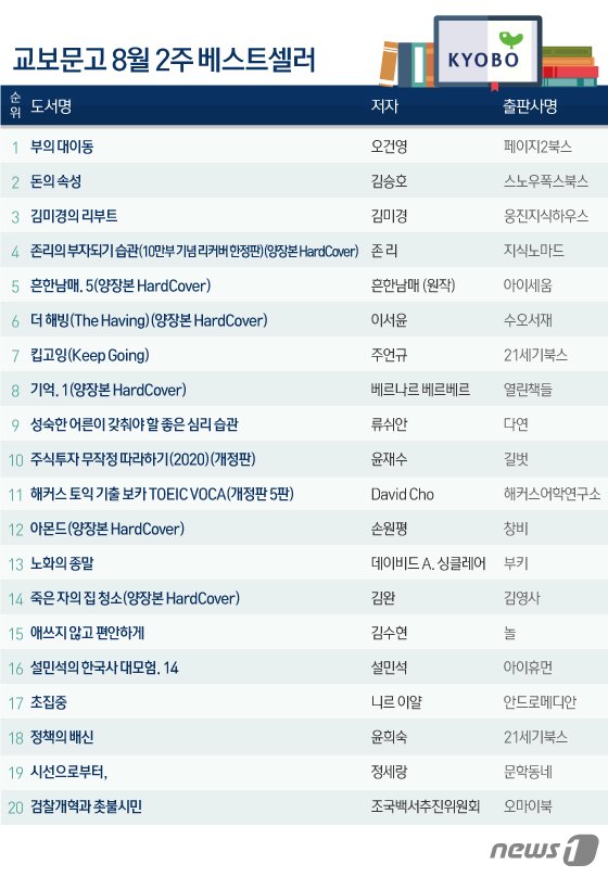 [NEWS1뉴스] 신드롬 일으킨 윤희숙·조국…관련서적도 베스트셀러 : [보도기사] KDI대학원