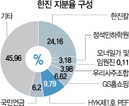 [서울경제] [시그널] HYK파트너스, (주)한진 두번째 압박 들어간다...주주제안서도 공개 : [보도기사] 박진 교수