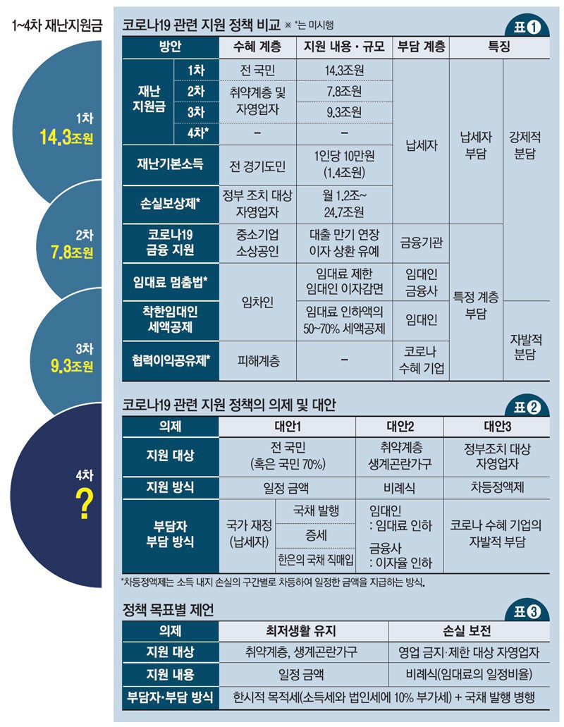 [매일경제] 정치적 셈법 빼고...코로나 지원 '설계도' 제대로 짜자 [Big Picture] : [기고] 박진 교수