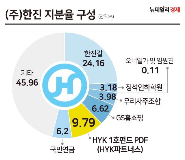 [뉴데일리] KCGI 닮은 HYK... 사외이사 추천 오락가락 : [보도기사] 박진 교수