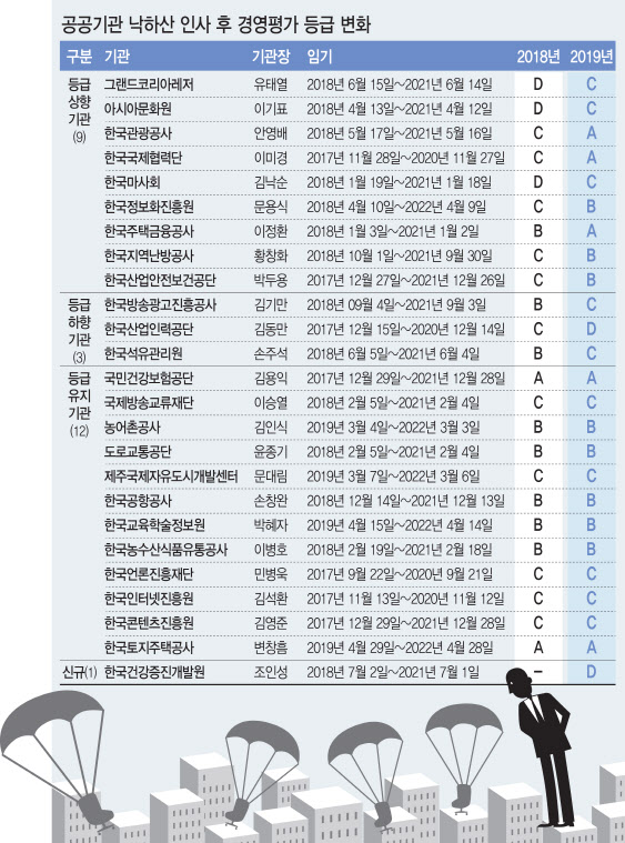 [이데일리] 낙하산 공공기관 뜯어보니...경영성과 낙제점 : [보도기사] 박진 교수