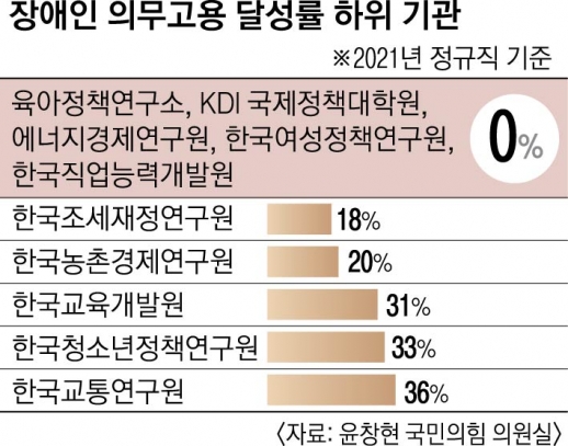 [서울신문] 장애인 의무고용률 달성 정부출연 연구기관 10곳 중 2곳뿐 : [보도기사] KDI대학원