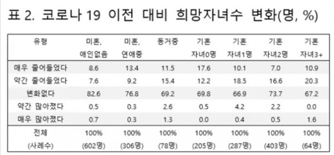 [쿠키뉴스] 코로나19에 결혼·출산 멈췄다...인구절벽 가속화 : [보도기사] 최슬기 교수
