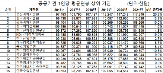 [디지털타임스] 울산과기원·예탁결제원 등 9곳 공공기관 평균연봉 1억원 이상 : [보도기사] KDI대학원