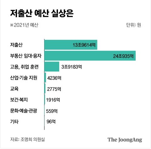 [중앙일보] 관광호텔 지원이 저출산 대책? '뻥튀기' 43조 저출산예산 실상 : [보도기사] 최슬기 교수