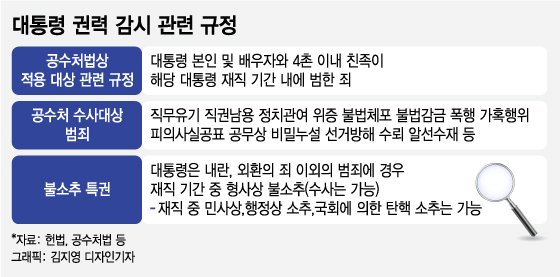 [머니투데이] 대통령 자녀, 군 복무중 죄지으면... 공수처? 국방부? : [보도기사] 박진 교수