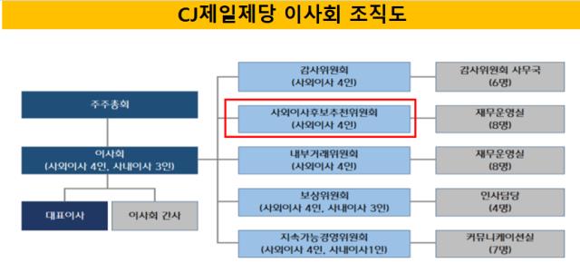 [더벨] CJ제일제당, 전원 외부인사 배치...자격 '중복 검증' : [보도기사] 이시욱 교수