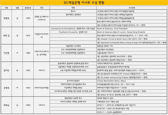 [더벨] SC제일은행, 여성 의장 필두 'ESG 경영' 집중 : [보도기사] 이은형 동문