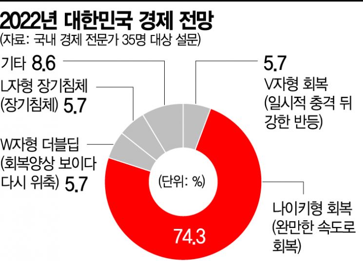 [아시아경제] [2022 경제전망 조사] 