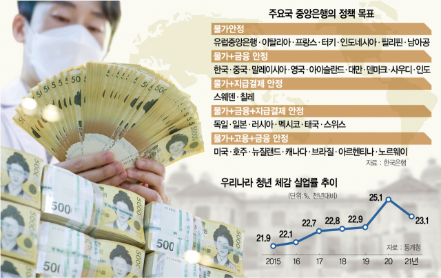 [서울경제] 고용도 한은이 책임지라는 정치권...