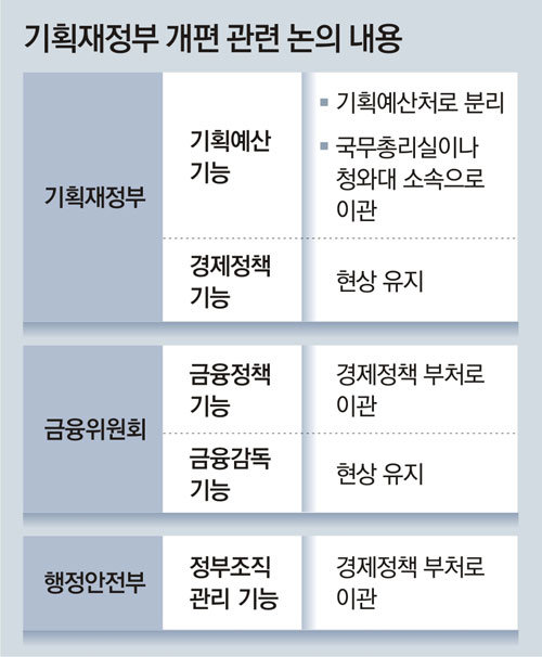 [동아일보] “기재부서 예산 분리… 예산처 신설해 국정 총괄기능 맡겨야”[인사이드＆인사이트/박진] : [기고] 박진 교수
