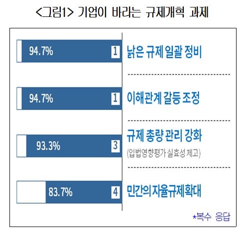 [딜라이트] 기업들이 새 정부에 바라는 규제 개혁 과제는? : [보도기사] 강영철 교수, 등 [보도기사] 5건