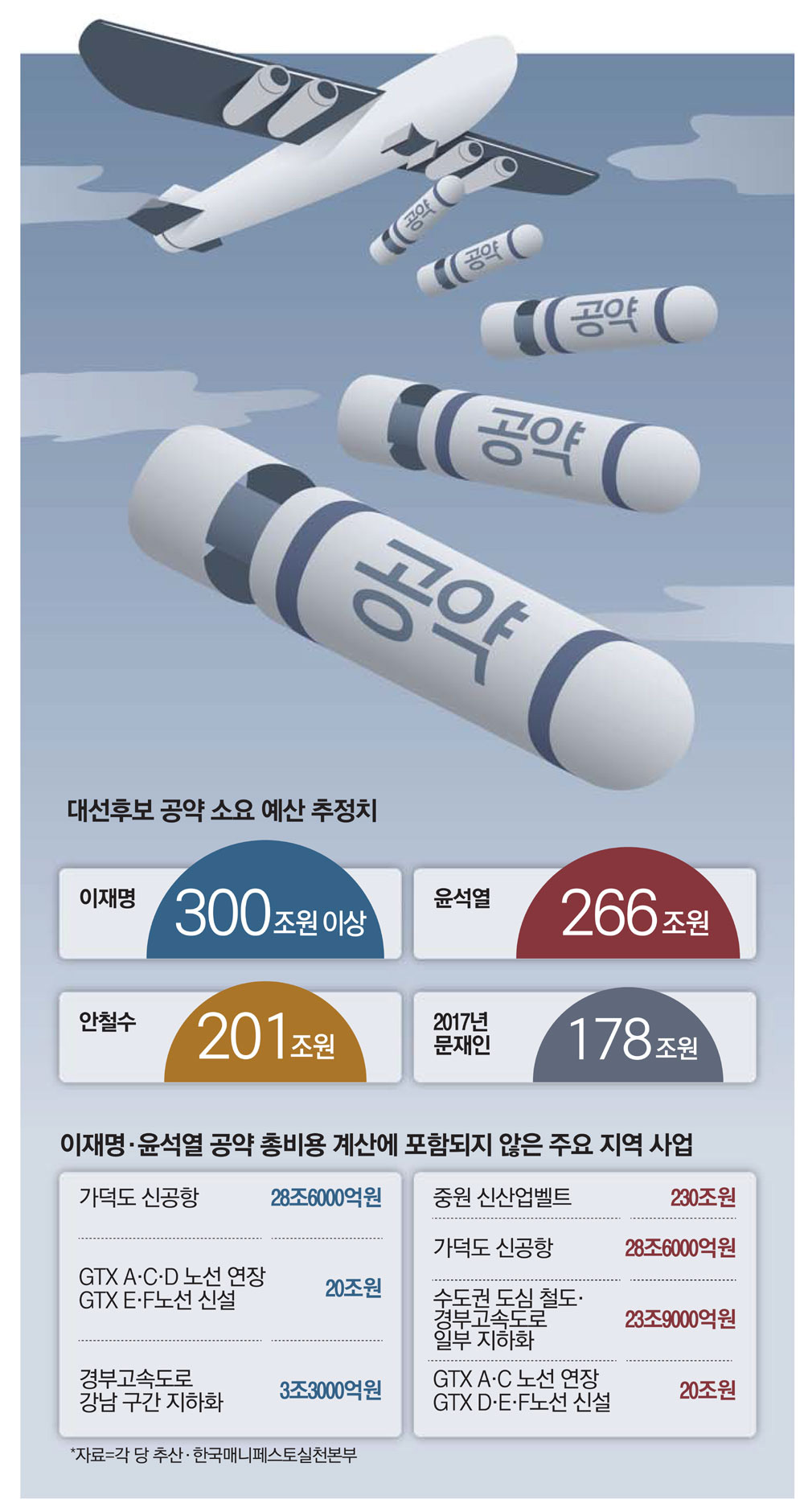 [매일경제] 李 300조·尹 266조 '돈 펑펑 공약'…증세엔 침묵 : [보도기사] 조동철 교수, 등 [보도기사] 2건