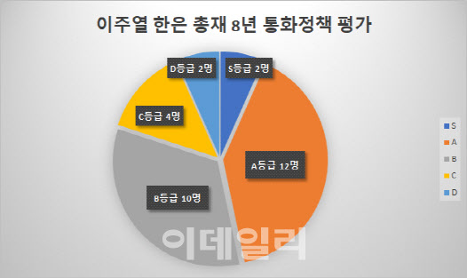 [이데일리] [이주열號 8년]①시장에선 `A`학점, 한은 출신·경제학자는 `B` : [보도기사] 조동철 교수, 등 [보도기사] 2건