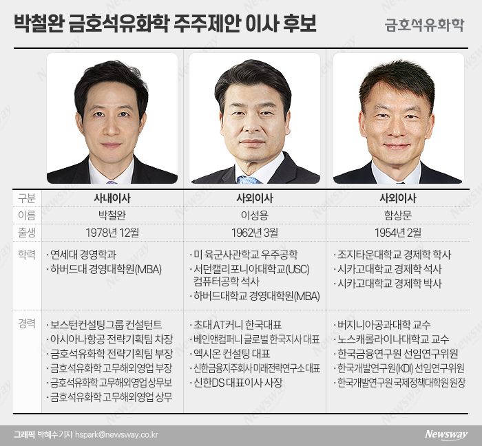 [뉴스웨이] 박철완의 명분 없는 사외이사 추천인은···'大學동문' : [보도기사] KDI대학원, 등 [보도기사] 2건