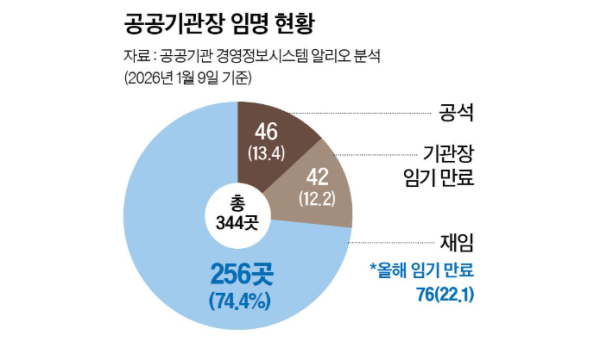 李 "사장 없어도 되겠네"…'억대 연봉' 공공기관장 88곳 공석