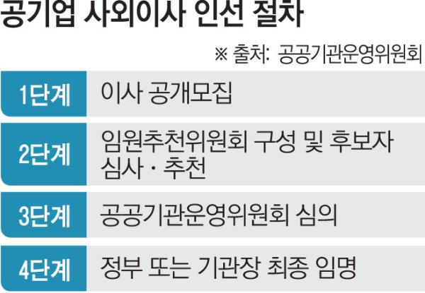 공기업 사외이사 '낙하산' 고질병…인선ㆍ운영 구조적 문제 개선해야 [이사회의 역설 中]