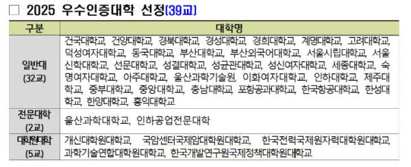 충청권 대학 29곳 '교육국제화역량 인증' 획득… 우수대학 5곳 포함