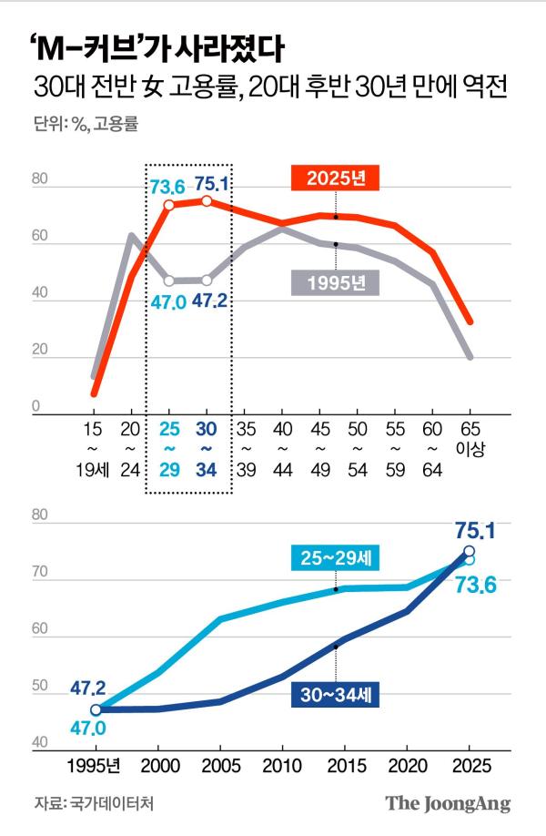 결혼보다 커리어…여성 고용률 ‘M자 커브’ 사라졌다