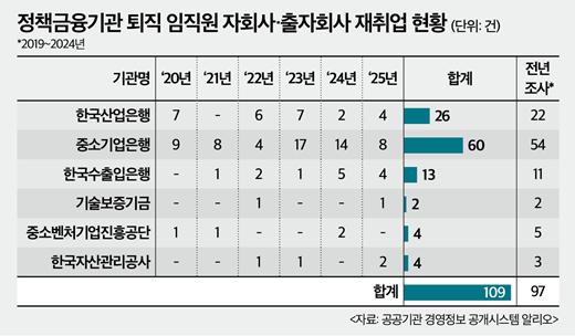 정책금융 '회전문 인사'…6년간 109건, 국책은행 3곳 집중