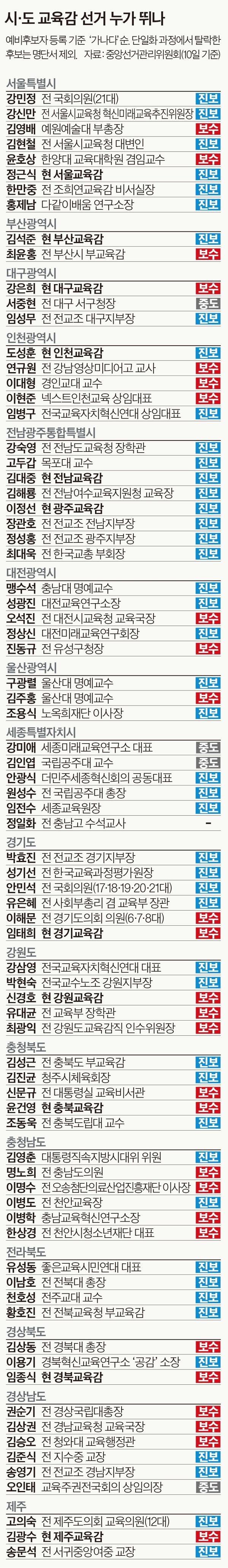 ‘정치 중립’ 교육감도 여권풍…서울 진보 6파전, 경기 4파전