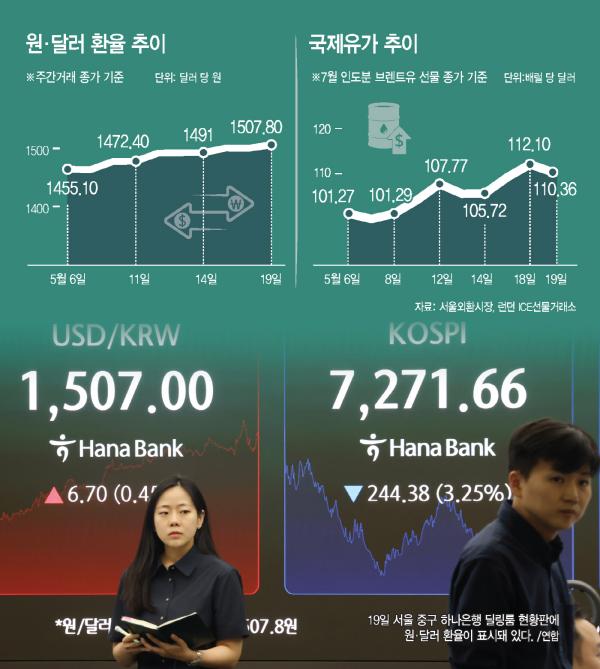 1500원대 웃도는 환율… 美금리·고유가 겹치며 韓경제 압박
