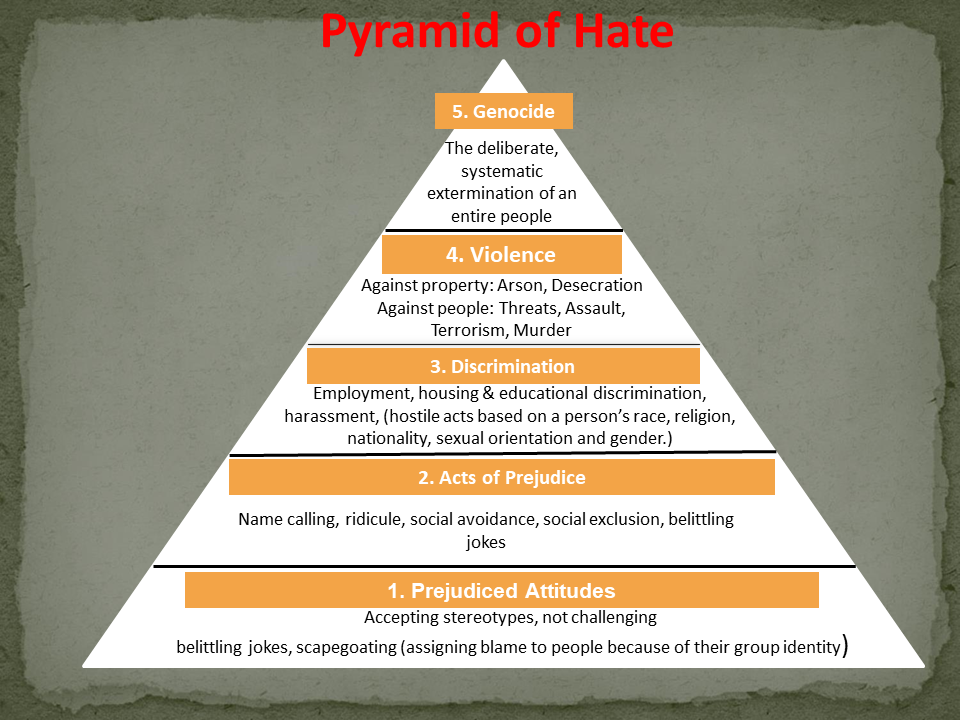 Pyramid of Hate : 자세한 내용은 하단 참조