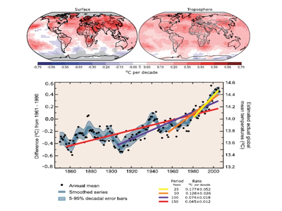 ℃ per decade | Difference(℃) from 1961 - 1990 / Estimated actual global mean temperatures(℃)