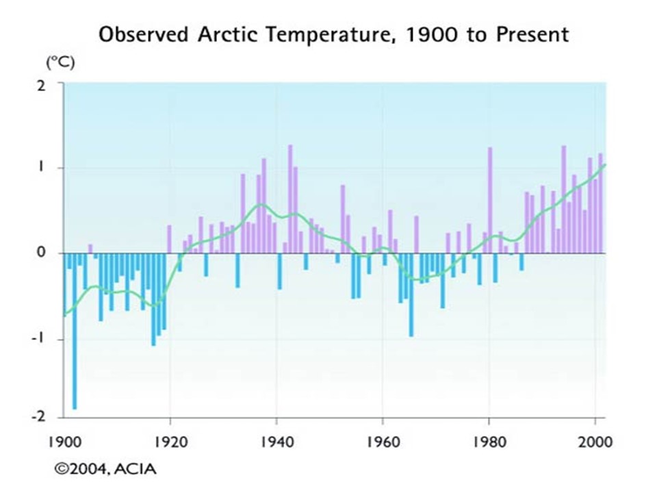 Observed Arctic Temperature, 1900 to Present