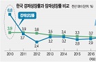 [국민일보] '기초체력'만큼도 못 뛰는 한국 경제… 日 불황 닮은꼴 : [보도기사] 김현욱 교수