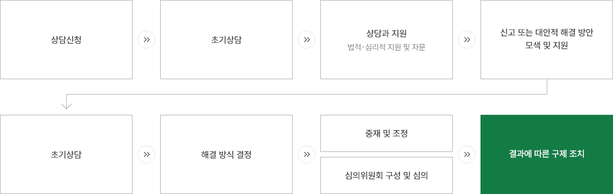 1.상담신청 2.초기상담 3.상담과 지원 / 법적 심리적 지원 및 자문 4.신고 또는 대안적 해결 방안 모색 및 지원 5.초기상담 6.해결 방식 결졍 7.중재 및 조정 / 심의위원회 구성 및 심의 8.결과에 따른 구제 조치